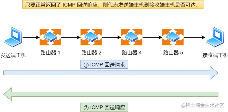 ICMP 回送消息