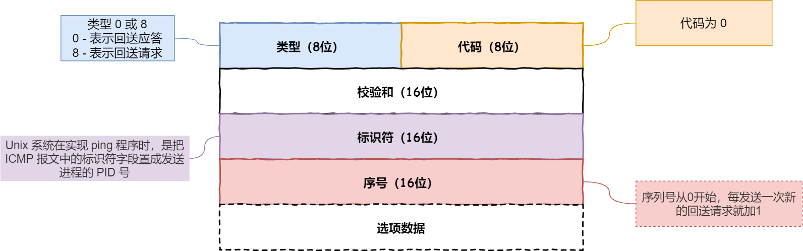 ICMP 回送请求和回送应答报文 ICMP 回送请求和回送应答报文