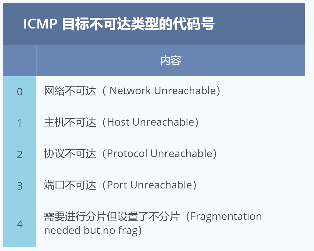 目标不可达类型的常见代码号 目标不可达类型的常见代码号
