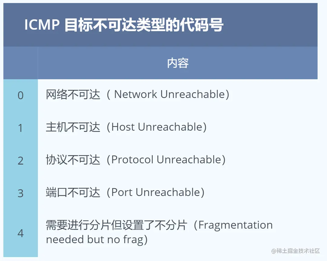 目标不可达类型的常见代码号