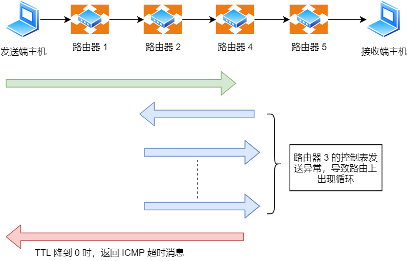ICMP 时间超过消息 ICMP 时间超过消息