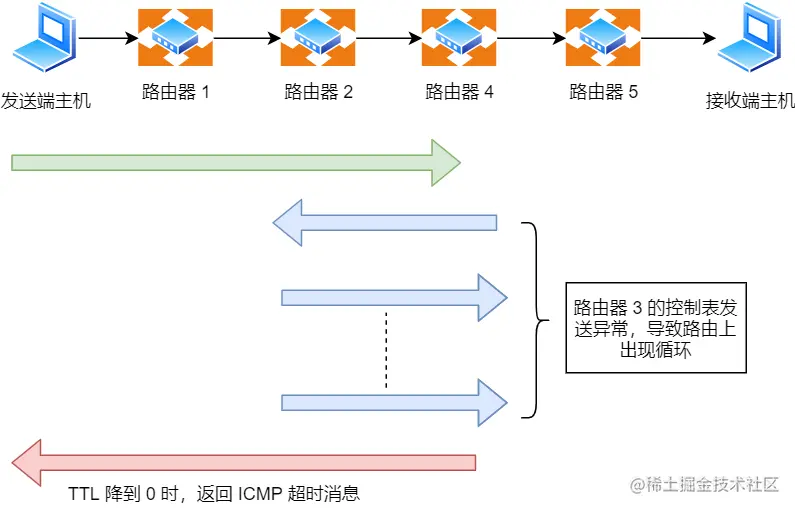 ICMP 时间超过消息