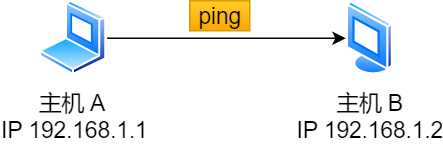 主机 A ping 主机 B 主机 A ping 主机 B