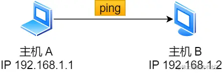 主机 A ping 主机 B