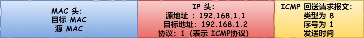 主机 A 的 MAC 层数据包 主机 A 的 MAC 层数据包