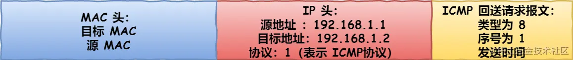 主机 A 的 MAC 层数据包
