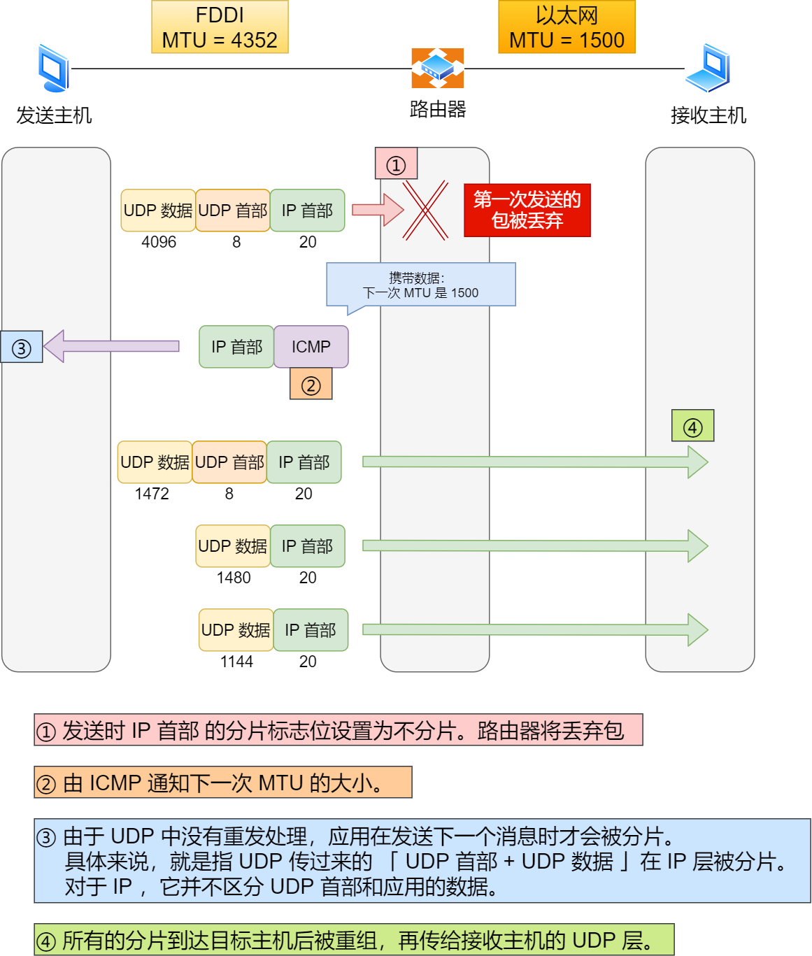 MTU 路径发现(UDP的情况下) MTU 路径发现(UDP的情况下)