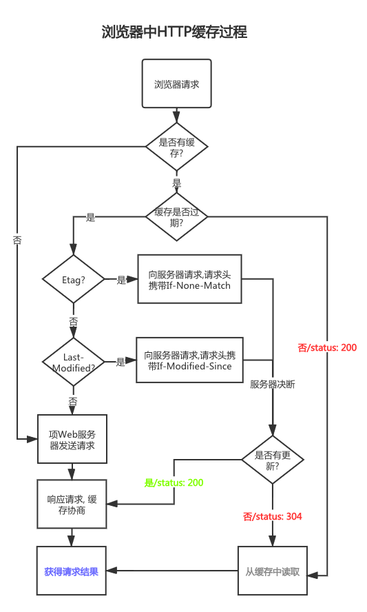 缓存读取的过程