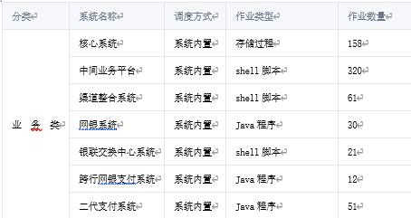 金融服务（银行证券机构方向）etl批量作业集群统一调度平台搭建