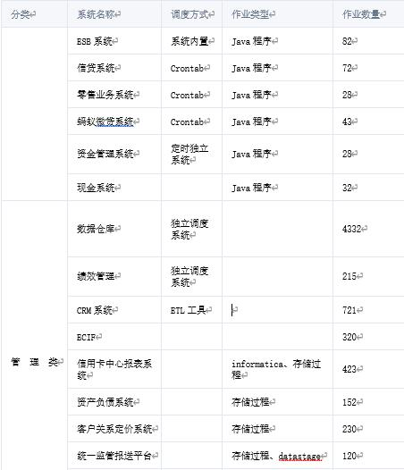 金融服务（银行证券机构方向）etl批量作业集群统一调度平台搭建