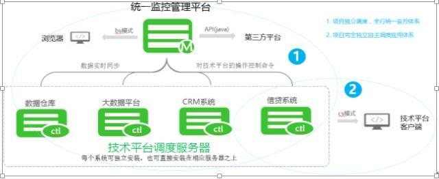 金融服务（银行证券机构方向）etl批量作业集群统一调度平台搭建
