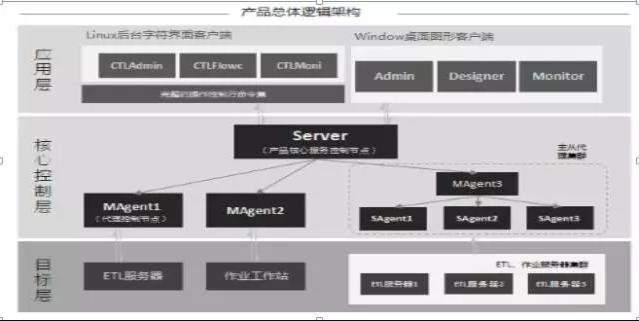 金融服务（银行证券机构方向）etl批量作业集群统一调度平台搭建