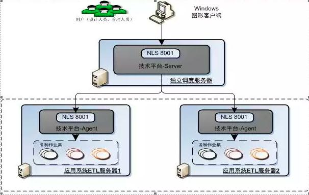金融服务（银行证券机构方向）etl批量作业集群统一调度平台搭建