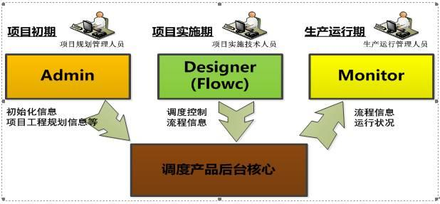 金融服务（银行证券机构方向）etl批量作业集群统一调度平台搭建