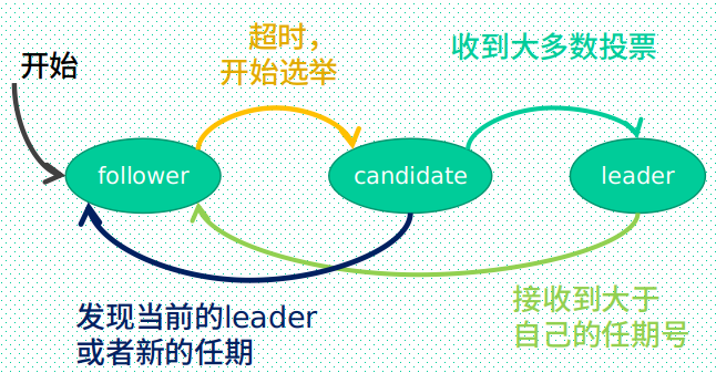 图一：raft 节点状态转换图