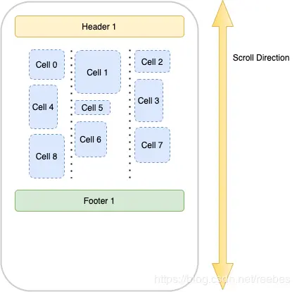 瀑布流布局示意图