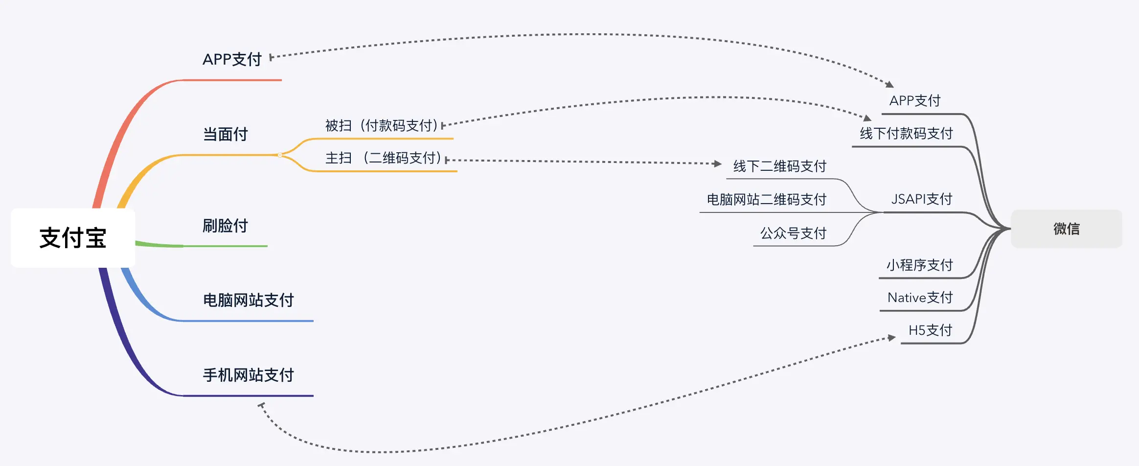 支付宝/微信支付产品异同