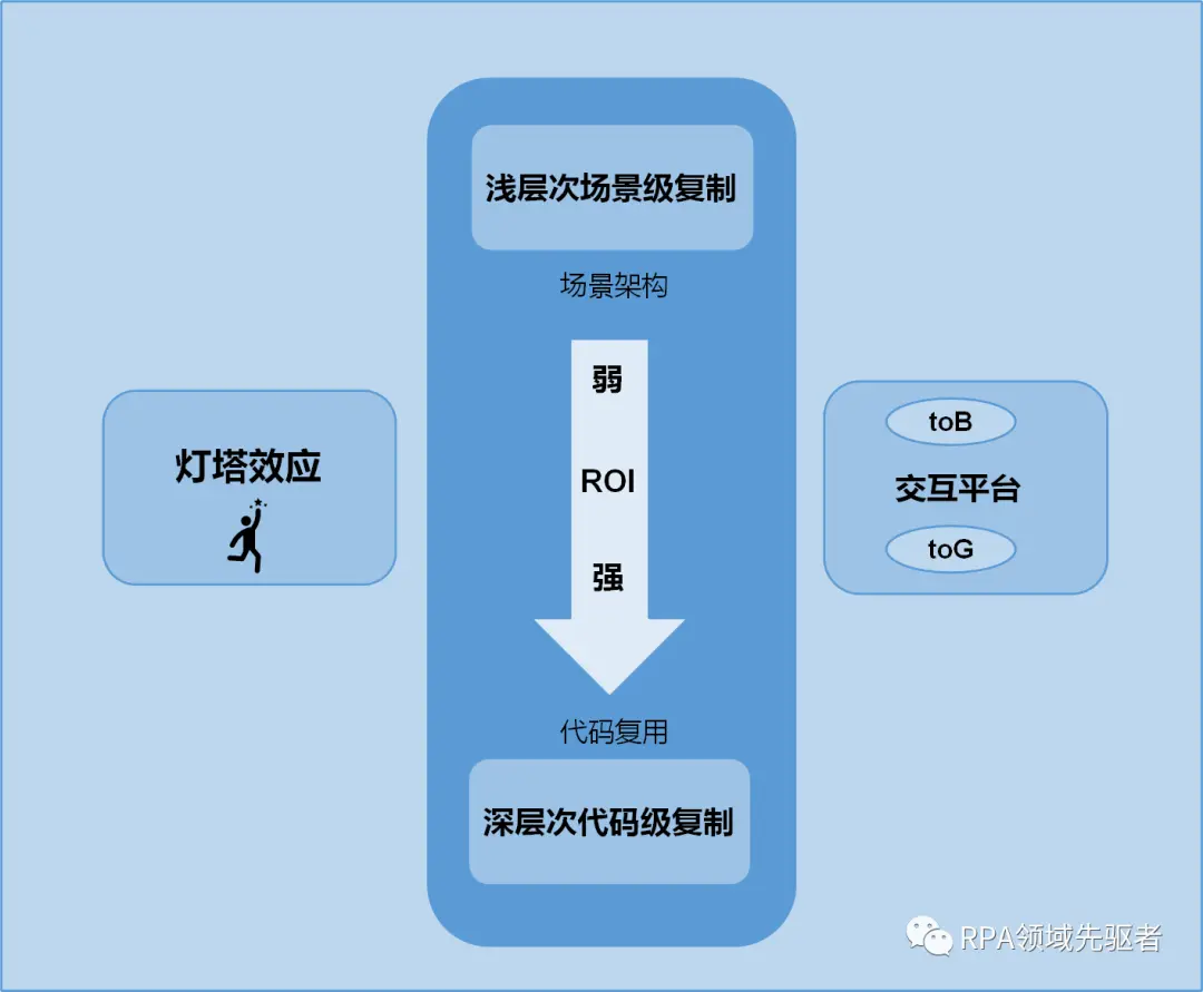 RPA机器人流程自动化的灯塔效应