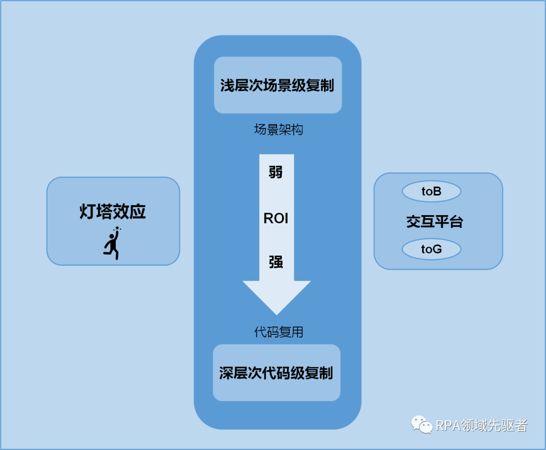 RPA机器人流程自动化的灯塔效应