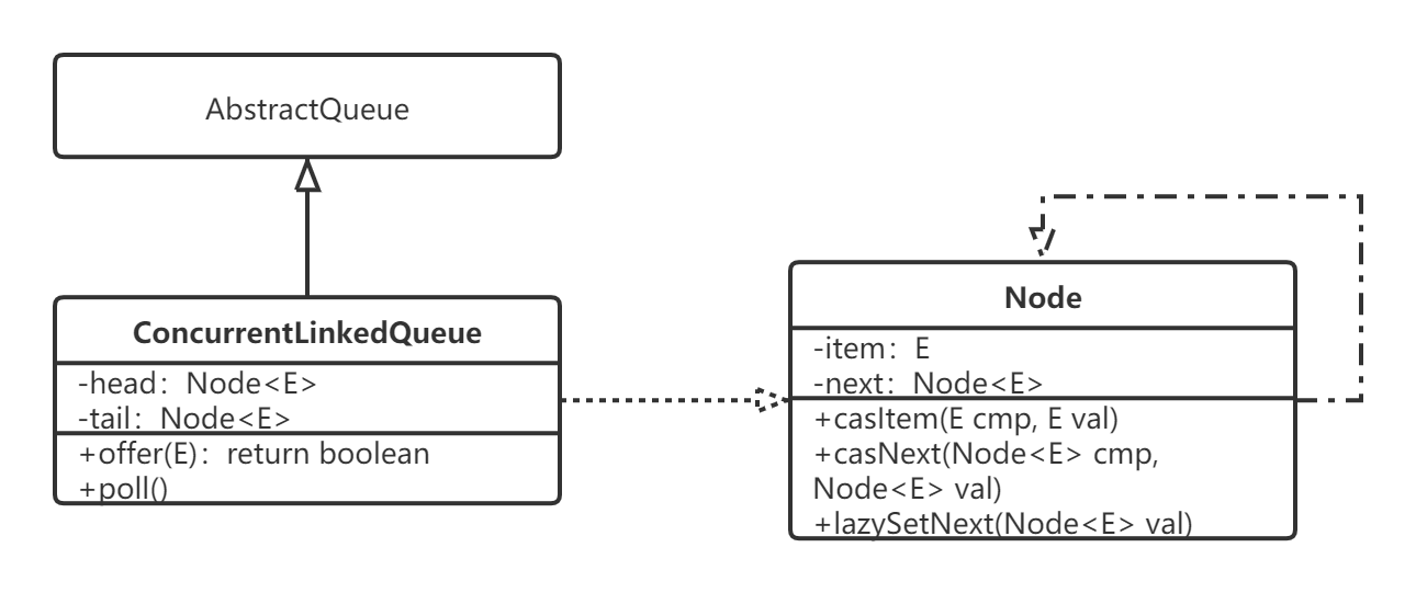 ConcurrentLinkedQueue结构