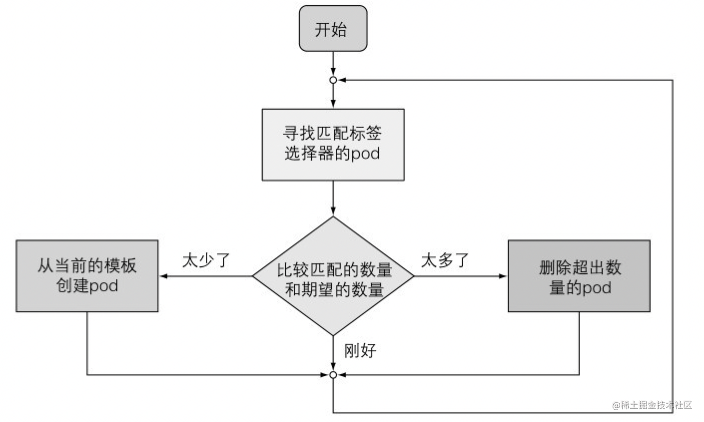 标签匹配过程