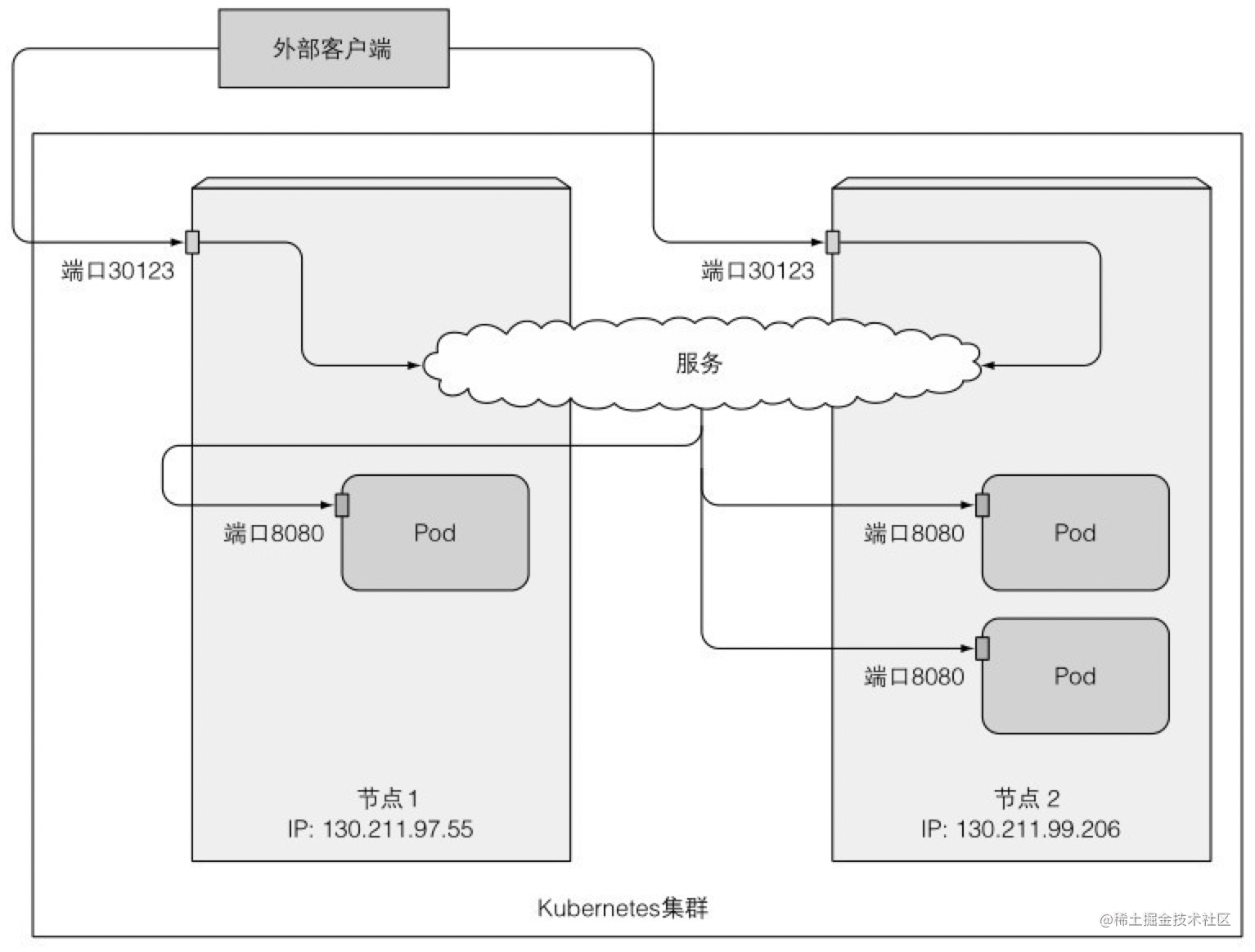 service 示例