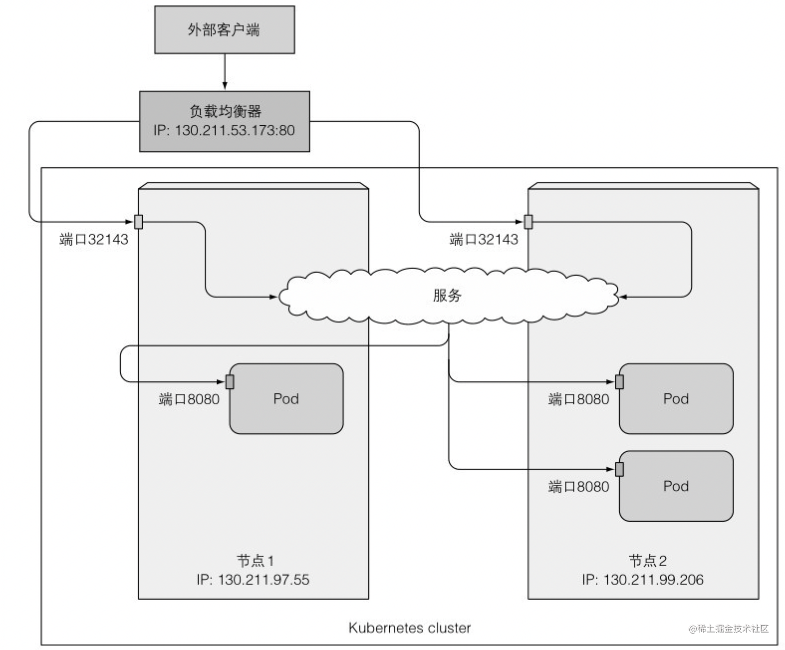 负载均衡器示例