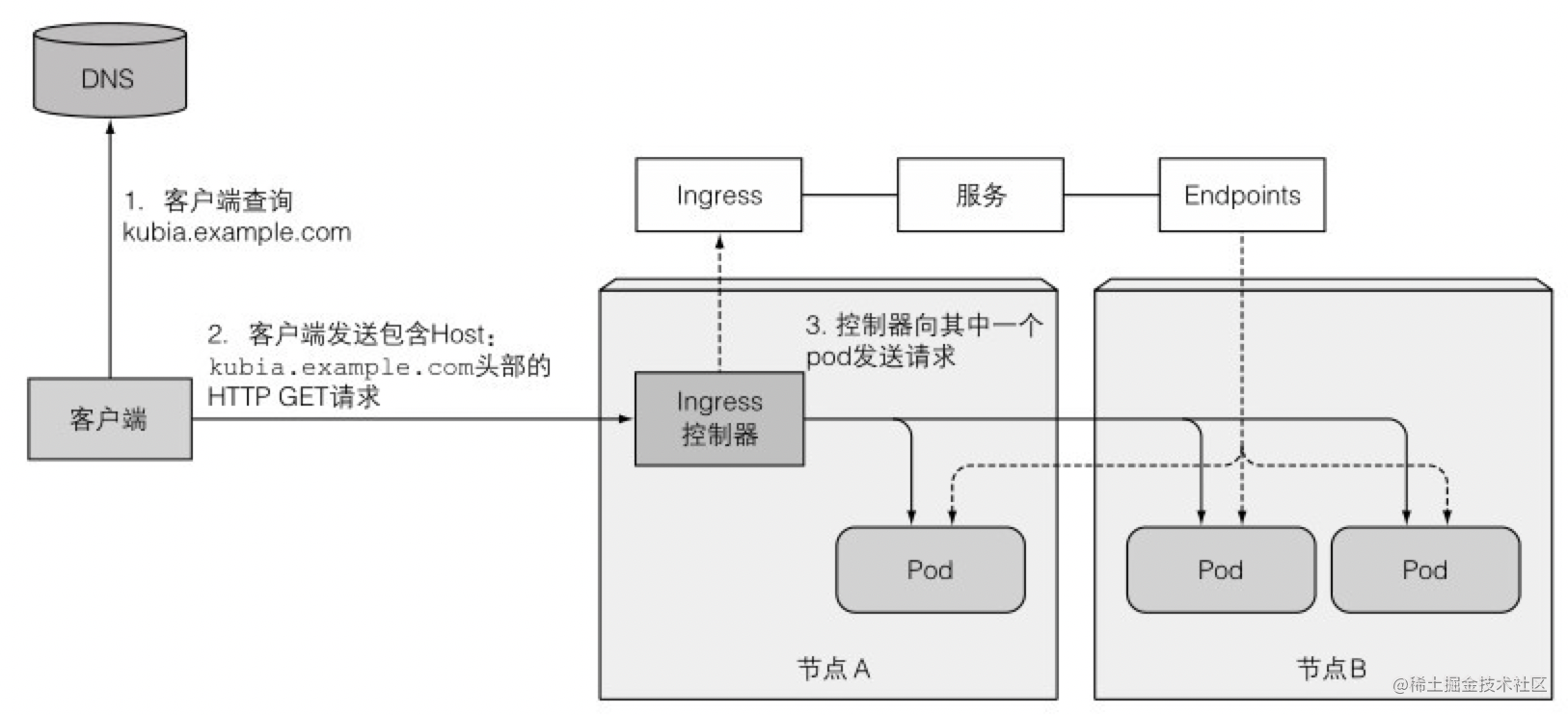 ingress 示例