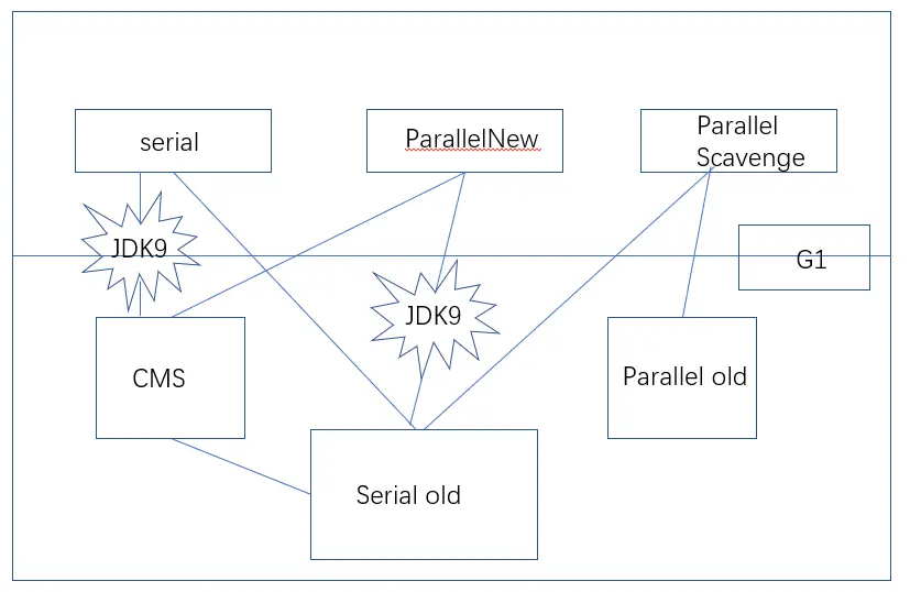 HotPot虚拟机垃圾回收器