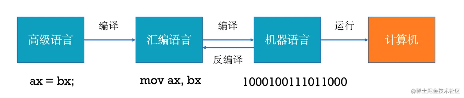 编程语言执行过程