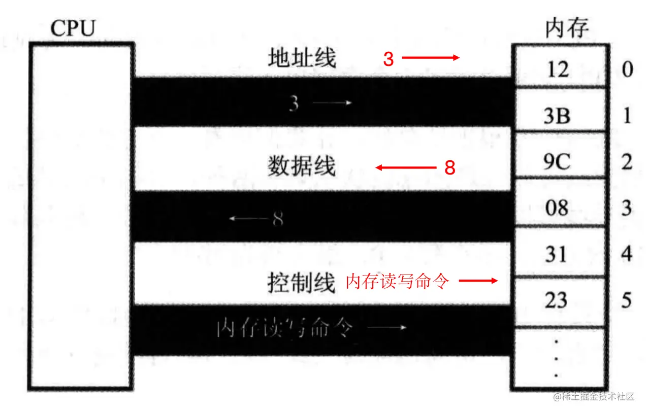 CPU是如何直接存取内存储器中的数据？  第1张