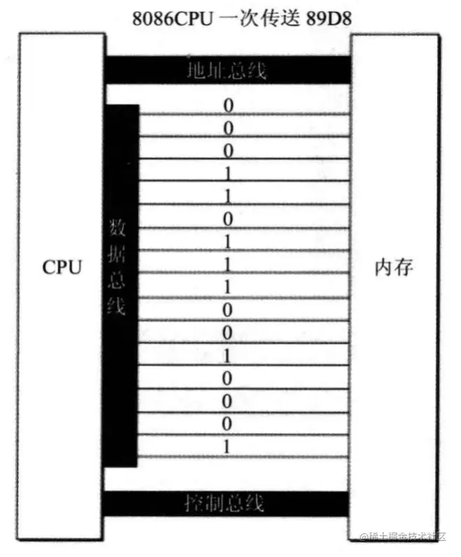 16位数据总线上传送的信息