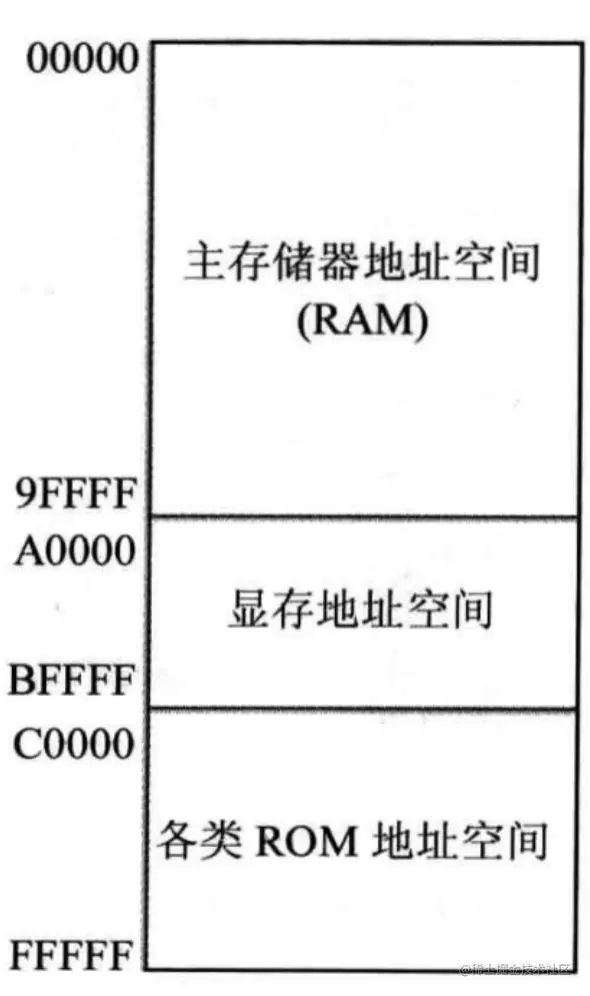 8086PC机内存地址空间分配