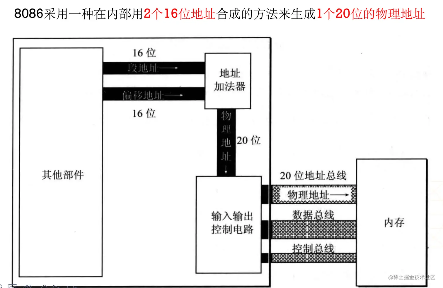 8086CPU 相关部件的逻辑结构