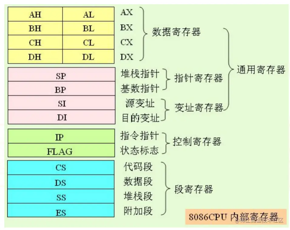 8086内部寄存器
