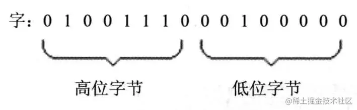 一个字由两个字节组成