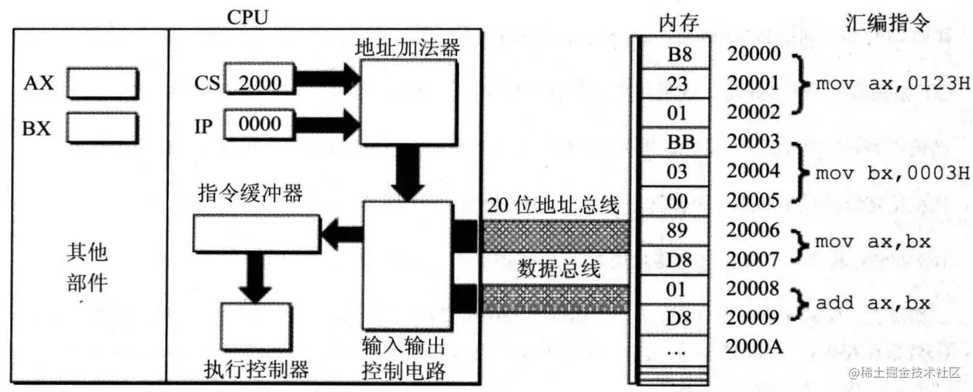 8086PC 读取和执行指令的相关部件