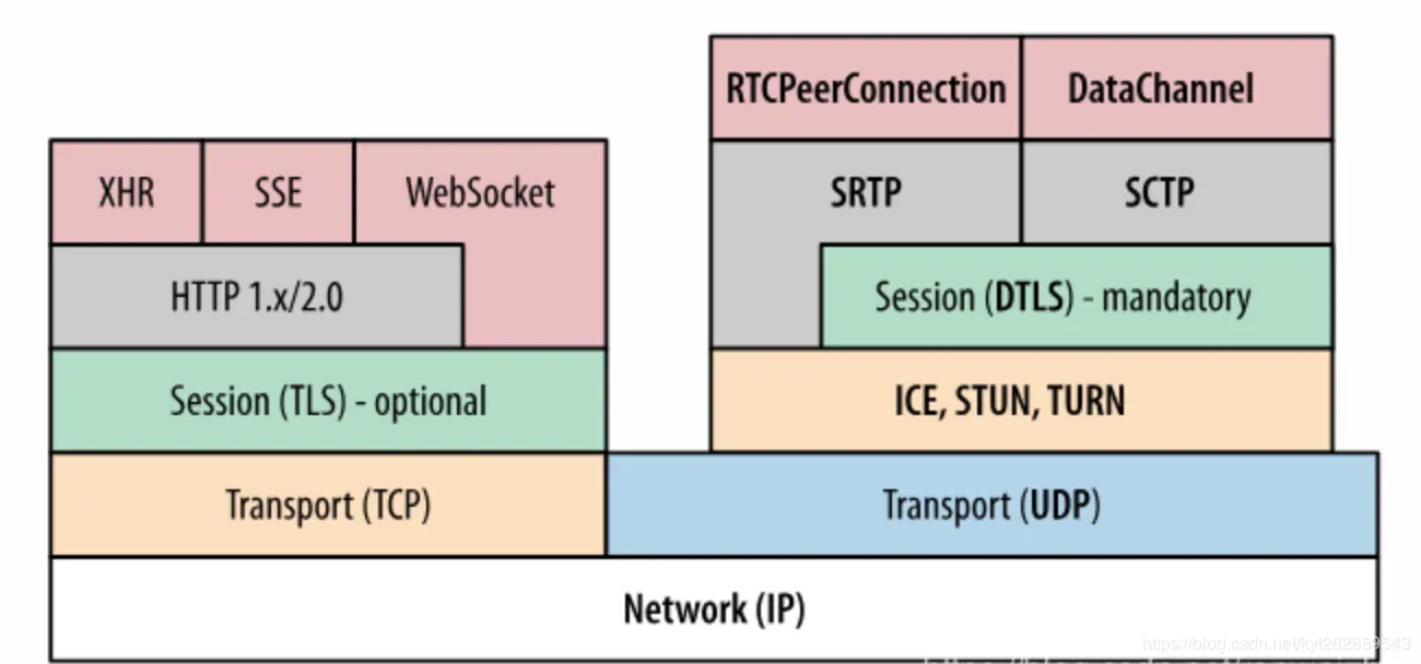 Transport / Session架构