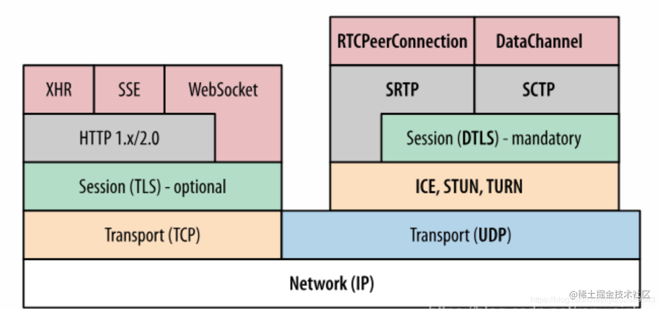 Transport / Session架构