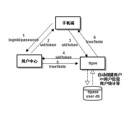 tigase用户集成