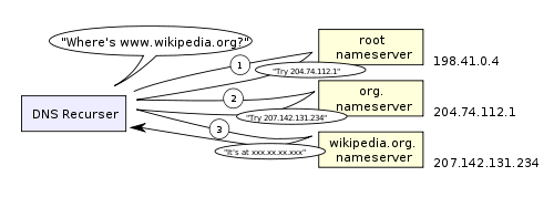 500pxAn_example_of_theoretical_DNS_recursion_svg.png