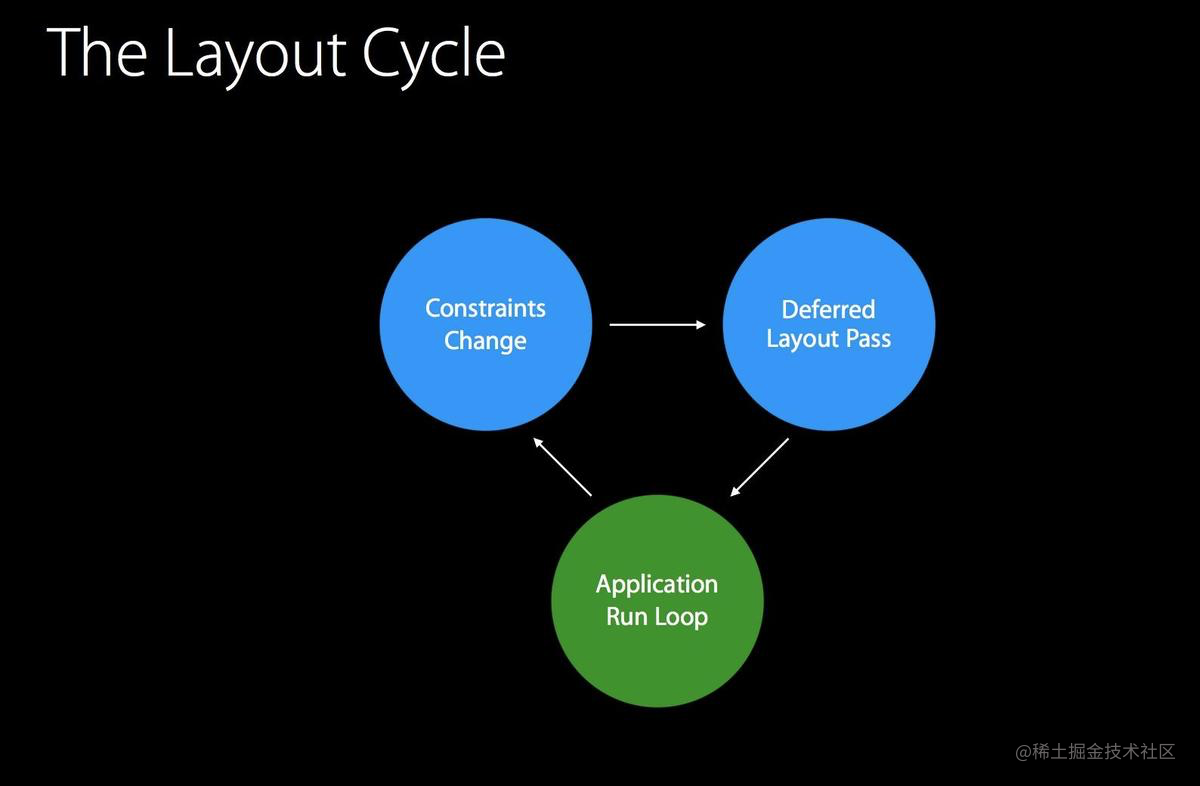 Layout Cycle - WWDC 2015, Mysteries of Auto Layout, Part 2