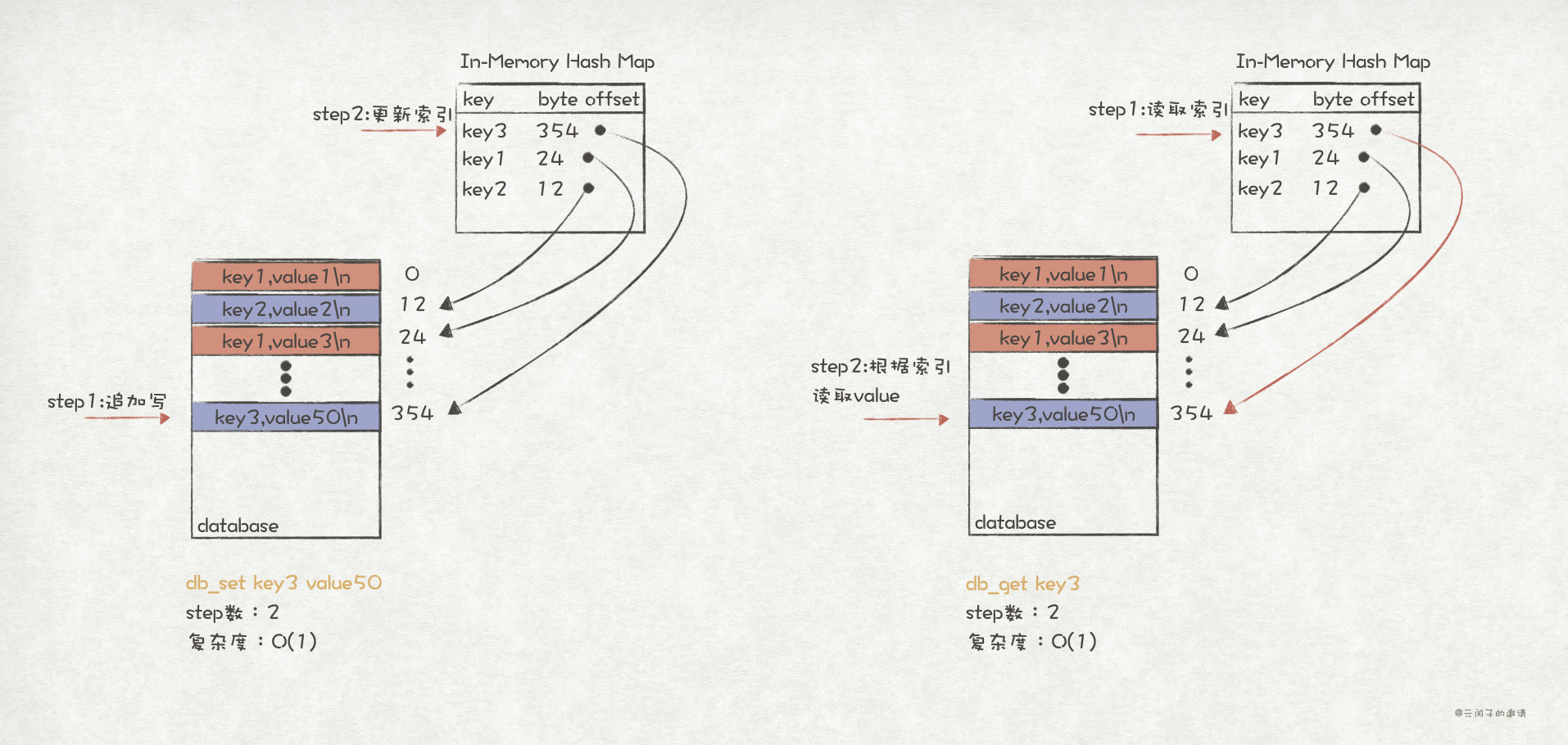 加上索引之后的读写操作