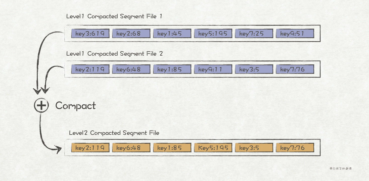多文件compact操作