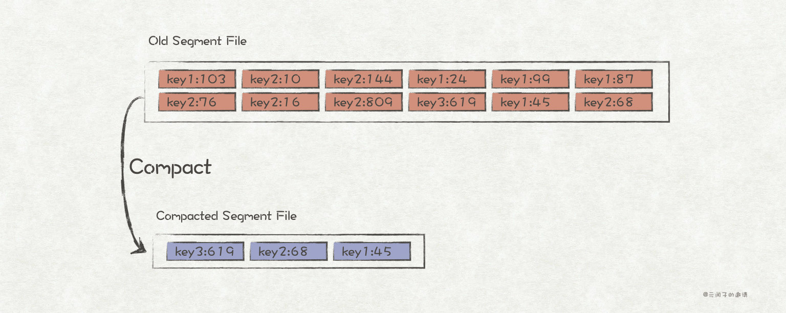 单文件compact操作