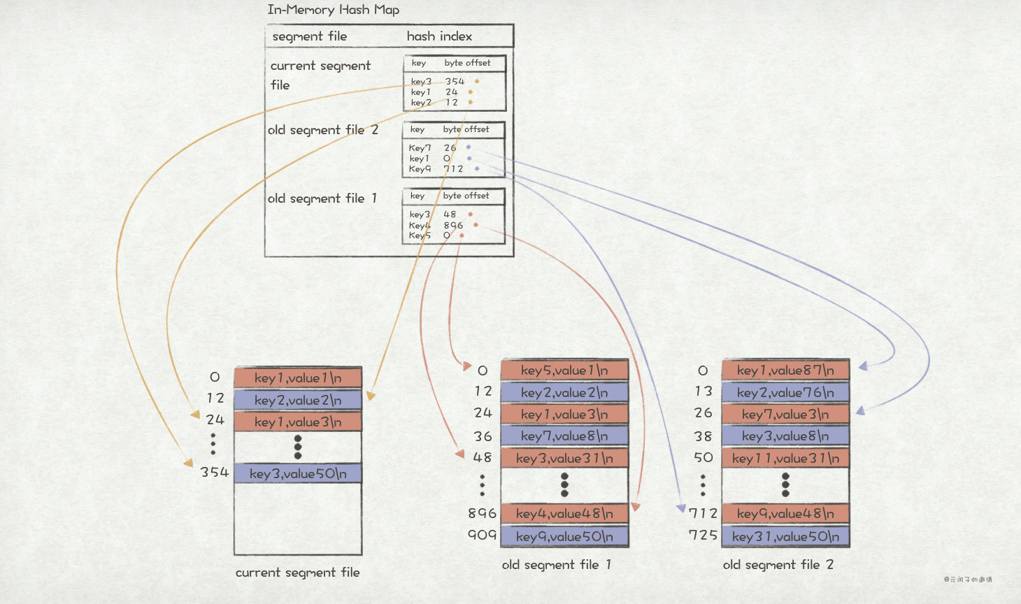 多segment file下的hash索引