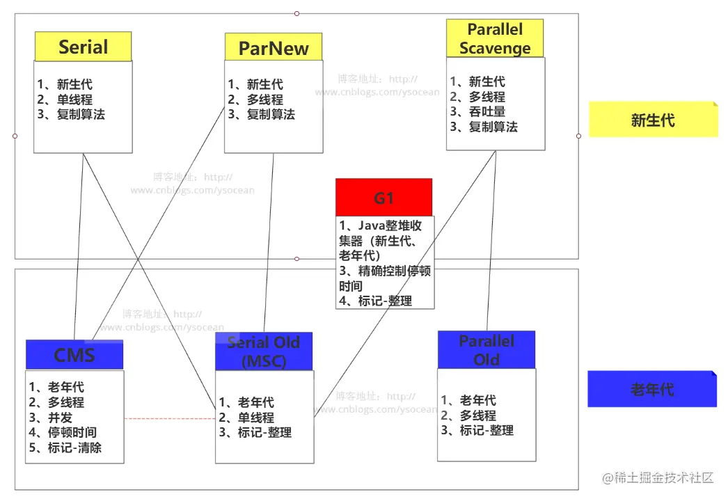 Java虚拟机详解（四）——垃圾收集器