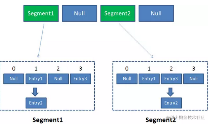 Design principles and optimization of JDK1.8 concurrentHashMap - Moment ...