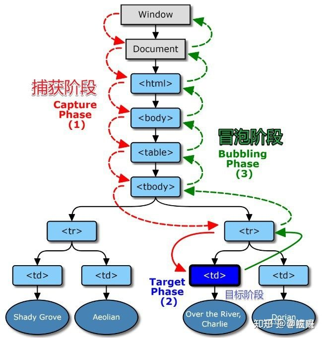 DOM事件模型示意图