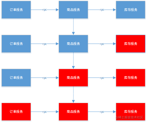 Microservices fault-tolerant framework: Hystrix implements service ...